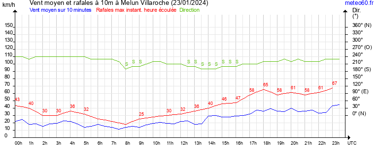 vent moyen et rafales