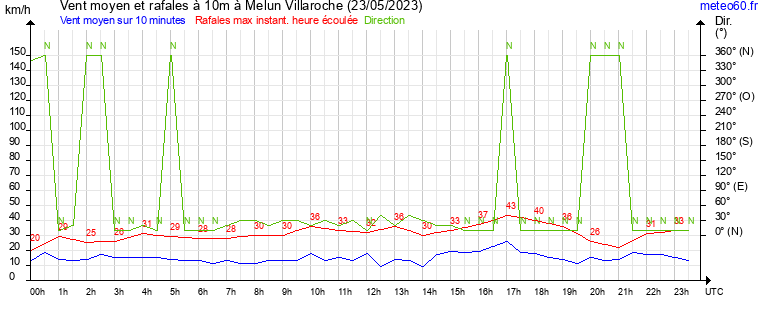 vent moyen et rafales