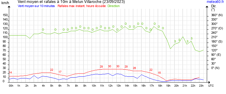 vent moyen et rafales