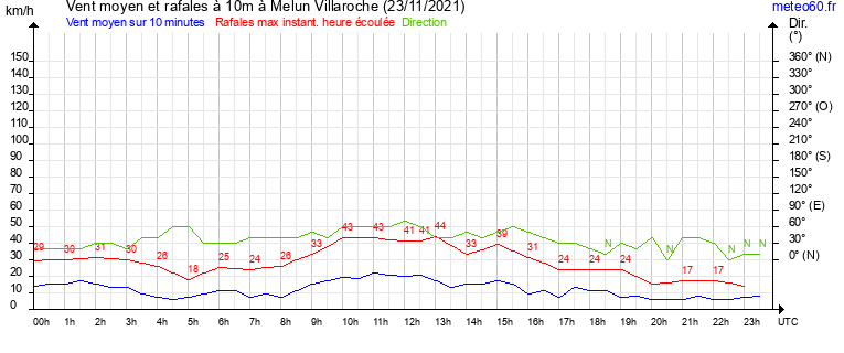 vent moyen et rafales