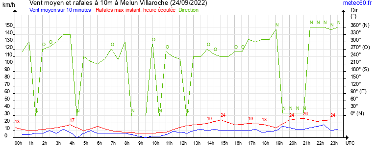 vent moyen et rafales