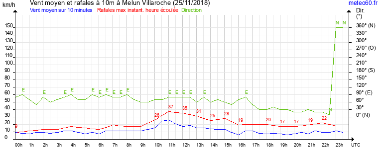 vent moyen et rafales