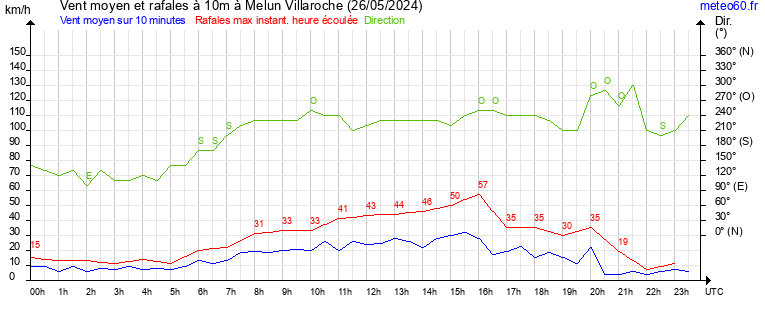 vent moyen et rafales