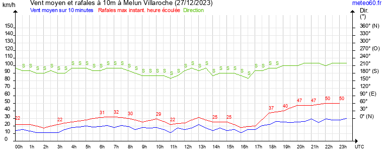 vent moyen et rafales