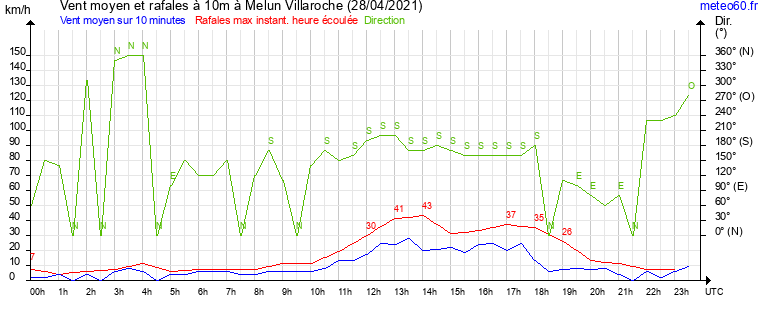 vent moyen et rafales