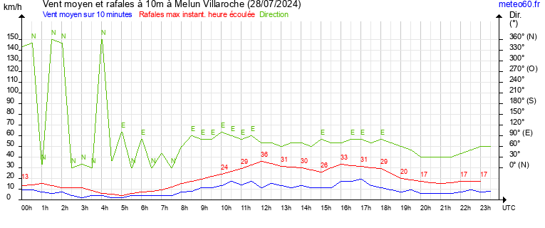 vent moyen et rafales