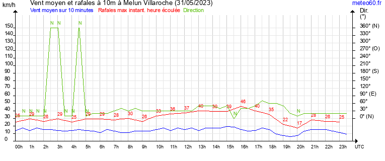 vent moyen et rafales