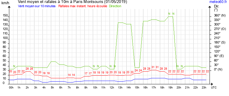 vent moyen et rafales