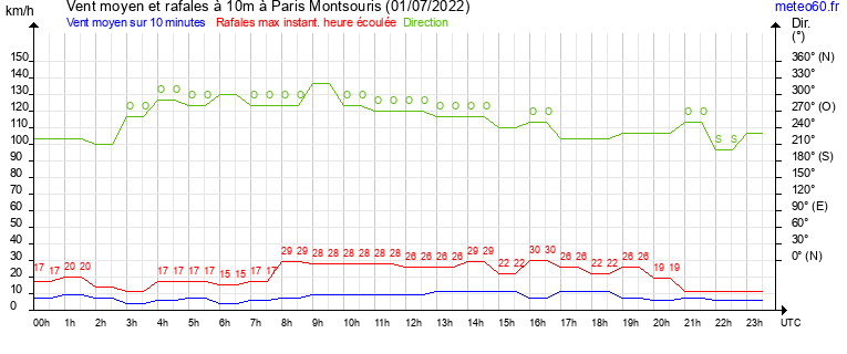 vent moyen et rafales