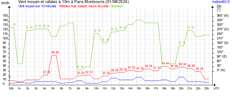 vent moyen et rafales