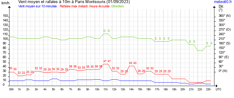 vent moyen et rafales