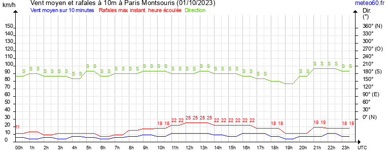 vent moyen et rafales