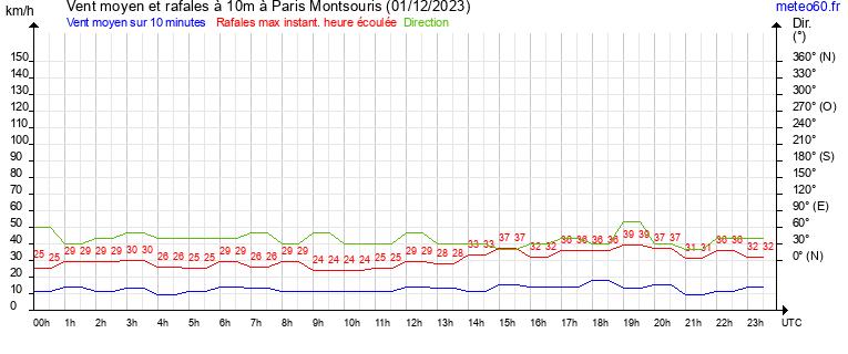 vent moyen et rafales