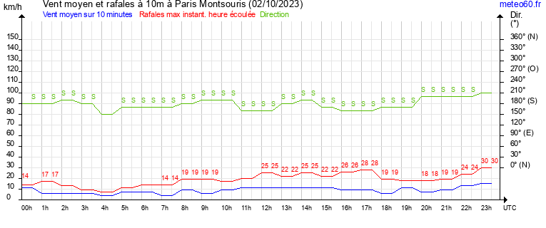 vent moyen et rafales