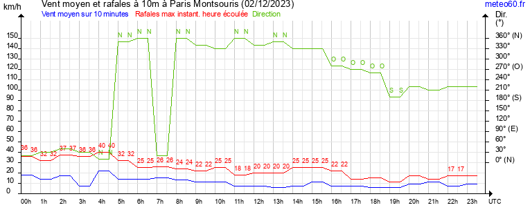 vent moyen et rafales