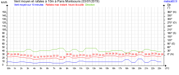 vent moyen et rafales