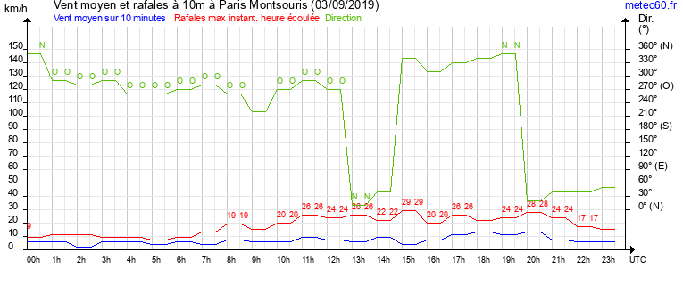 vent moyen et rafales