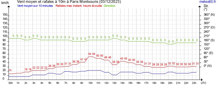 vent moyen et rafales