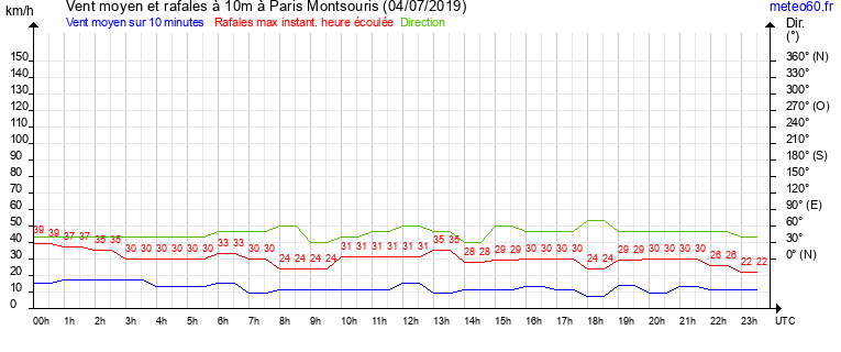 vent moyen et rafales