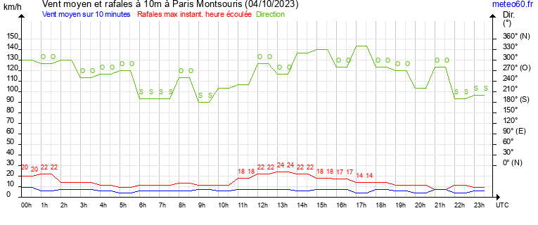 vent moyen et rafales