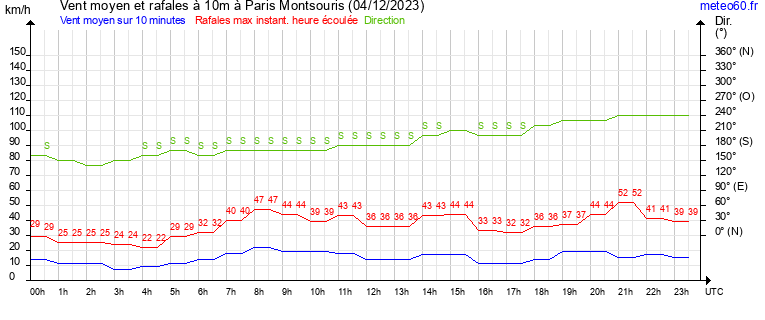 vent moyen et rafales