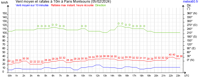 vent moyen et rafales