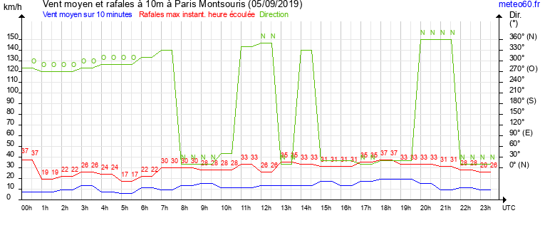 vent moyen et rafales