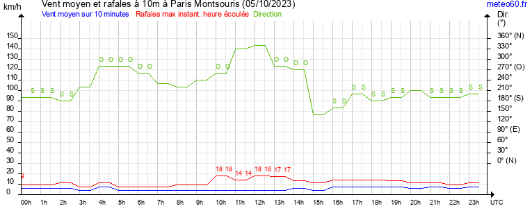 vent moyen et rafales