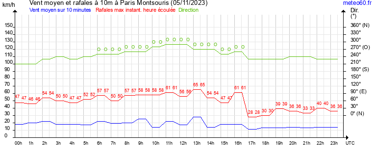 vent moyen et rafales