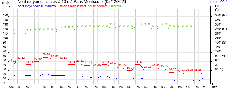 vent moyen et rafales