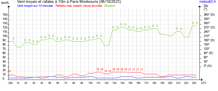 vent moyen et rafales