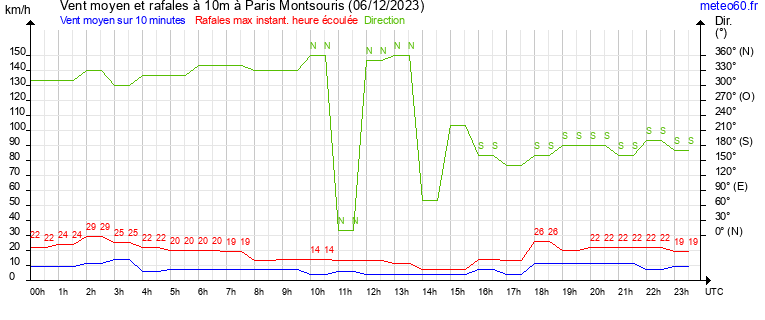 vent moyen et rafales