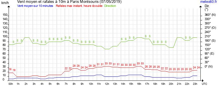 vent moyen et rafales