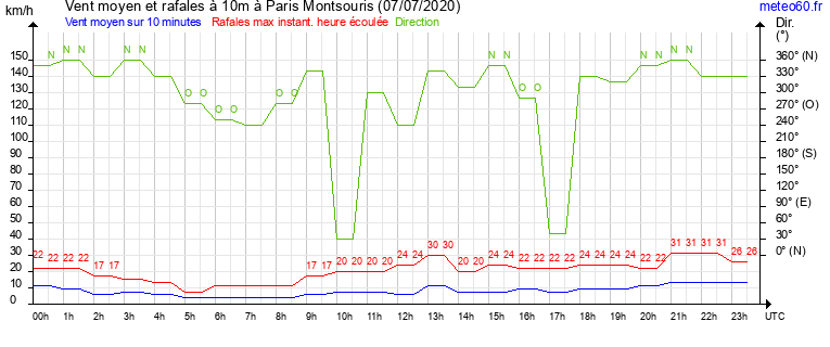 vent moyen et rafales