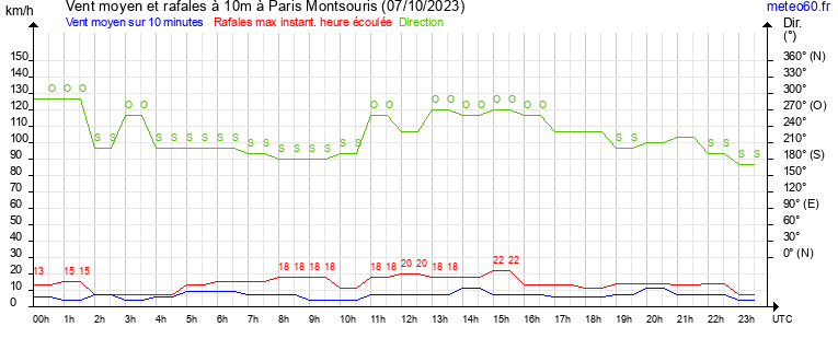 vent moyen et rafales