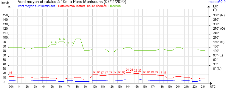 vent moyen et rafales