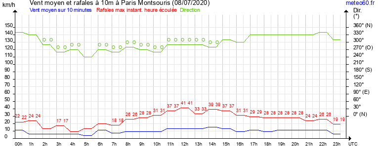 vent moyen et rafales