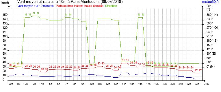 vent moyen et rafales