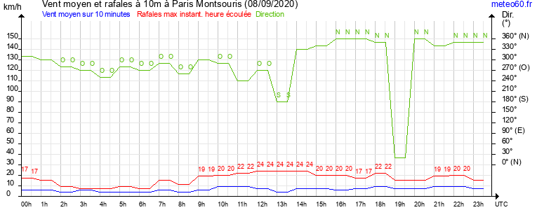 vent moyen et rafales