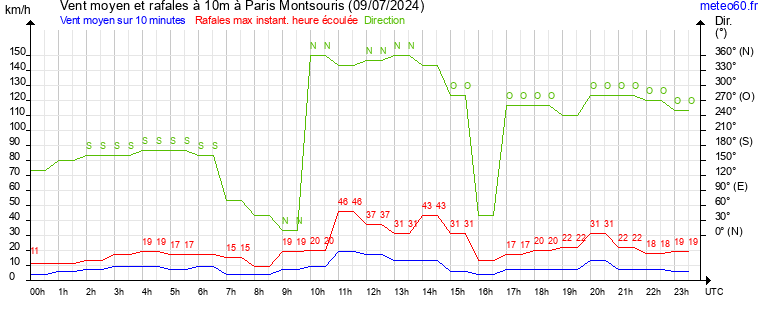 vent moyen et rafales