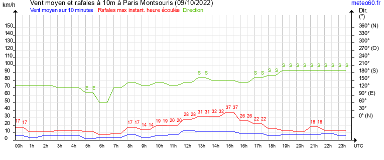 vent moyen et rafales