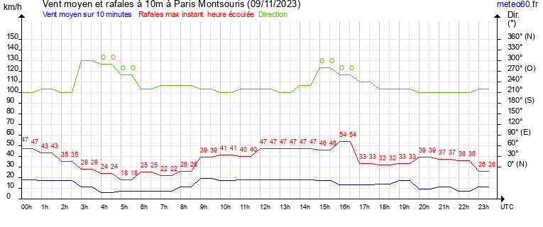 vent moyen et rafales