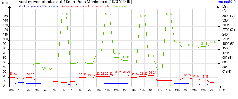 vent moyen et rafales