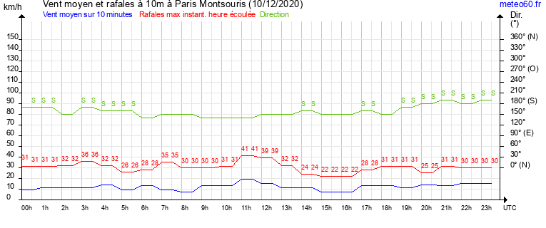 vent moyen et rafales