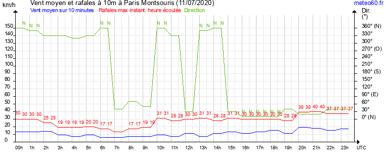 vent moyen et rafales