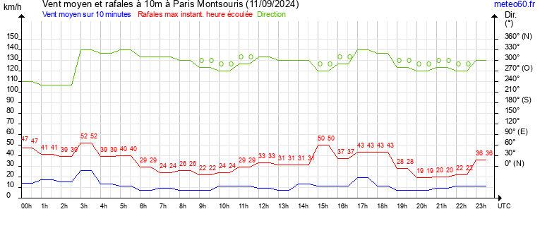 vent moyen et rafales