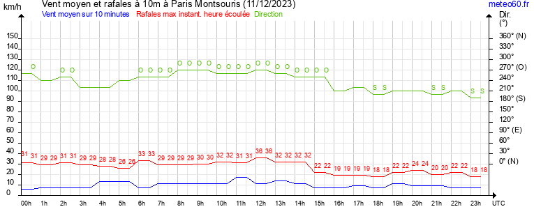 vent moyen et rafales