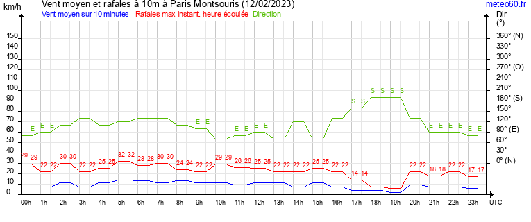 vent moyen et rafales