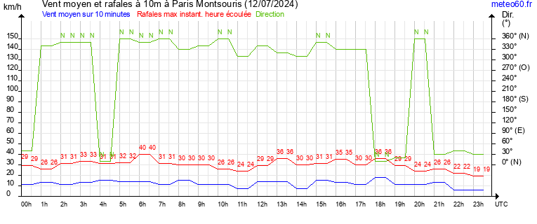 vent moyen et rafales