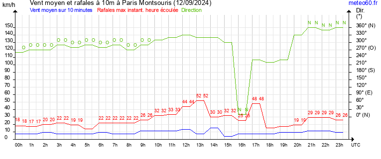 vent moyen et rafales